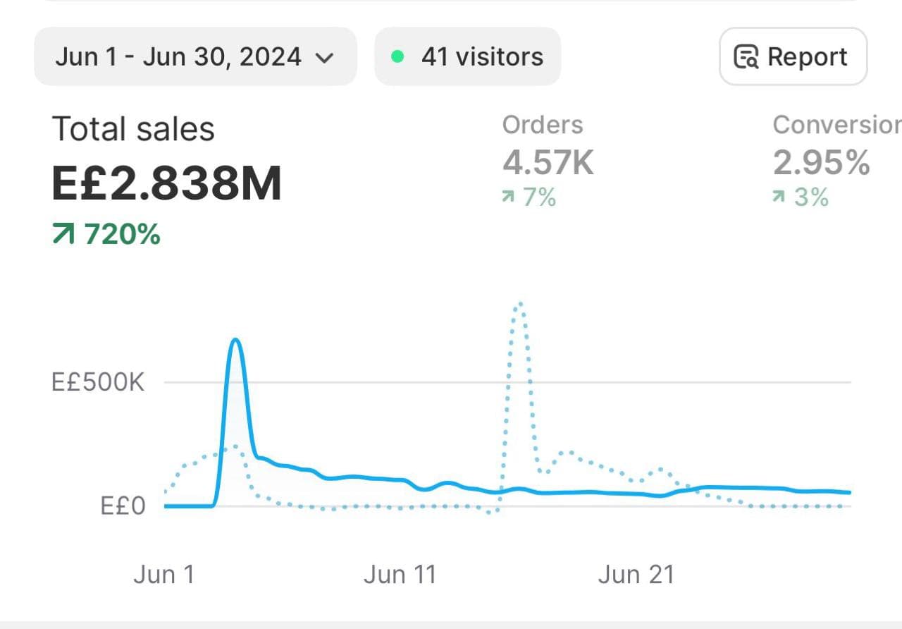 clients progress before